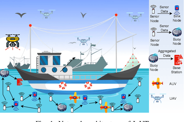 Figure 1 for Federated Learning for IoUT: Concepts, Applications, Challenges and Opportunities