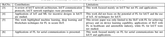 Figure 4 for Federated Learning for IoUT: Concepts, Applications, Challenges and Opportunities