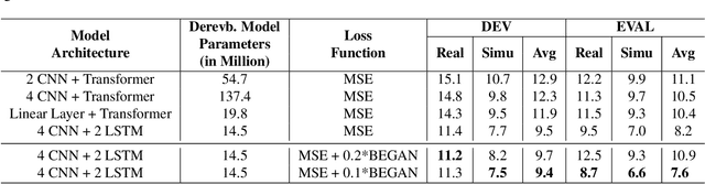 Figure 4 for End-to-End Speech Recognition With Joint Dereverberation Of Sub-Band Autoregressive Envelopes