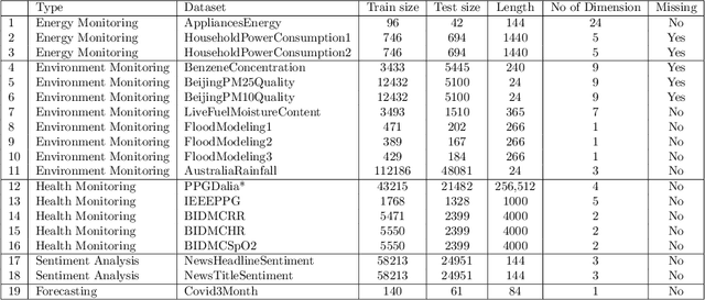 Figure 1 for Monash University, UEA, UCR Time Series Regression Archive