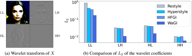 Figure 3 for WaGI : Wavelet-based GAN Inversion for Preserving High-frequency Image Details