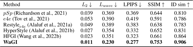 Figure 2 for WaGI : Wavelet-based GAN Inversion for Preserving High-frequency Image Details