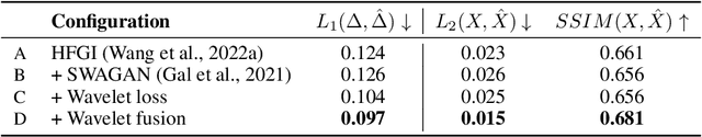 Figure 4 for WaGI : Wavelet-based GAN Inversion for Preserving High-frequency Image Details