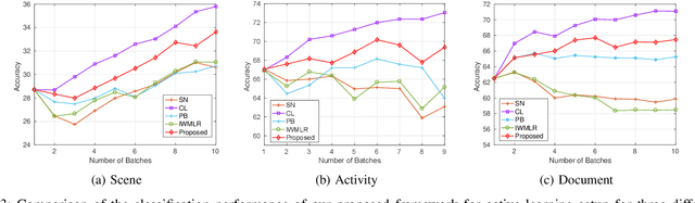 Figure 3 for Exploiting Context for Robustness to Label Noise in Active Learning