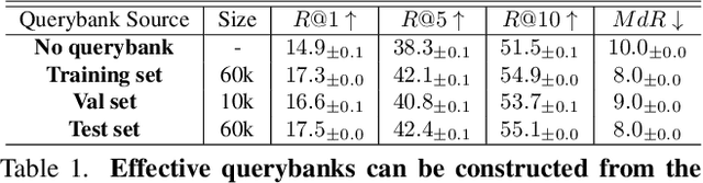 Figure 2 for Cross Modal Retrieval with Querybank Normalisation