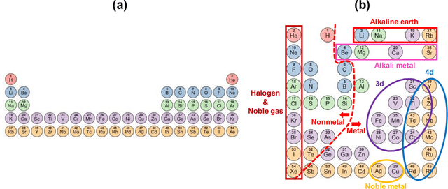 Figure 2 for Recreation of the Periodic Table with an Unsupervised Machine Learning Algorithm