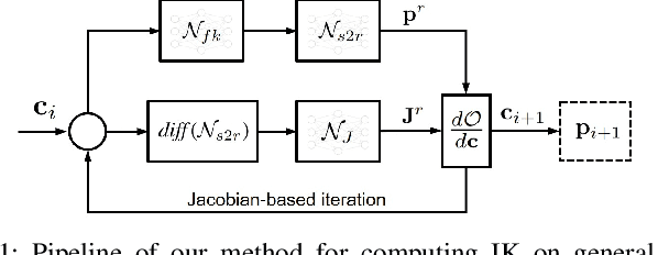 Figure 1 for Jacobian-based learning for inverse kinematics of soft robots