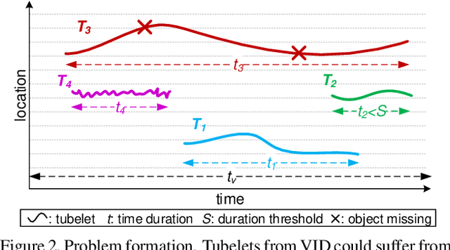 Figure 3 for Continuity, Stability, and Integration: Novel Tracking-Based Perspectives for Temporal Object Detection