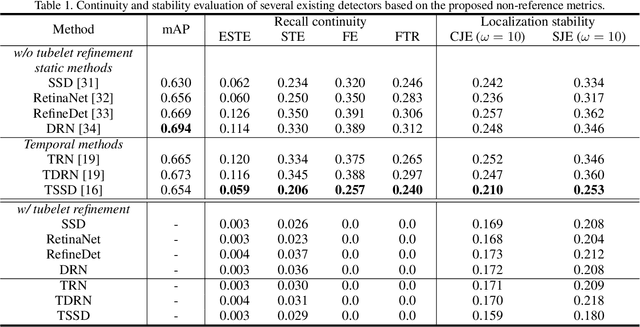 Figure 2 for Continuity, Stability, and Integration: Novel Tracking-Based Perspectives for Temporal Object Detection