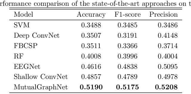 Figure 2 for MutualGraphNet: A novel model for motor imagery classification
