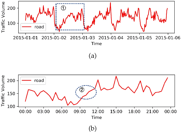 Figure 3 for Temporal Graph Convolutional Network for Urban Traffic Flow Prediction Method