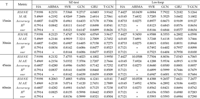Figure 2 for Temporal Graph Convolutional Network for Urban Traffic Flow Prediction Method