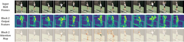 Figure 1 for An Efficient Spatio-Temporal Pyramid Transformer for Action Detection