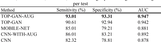 Figure 4 for TOP-GAN: Label-Free Cancer Cell Classification Using Deep Learning with a Small Training Set