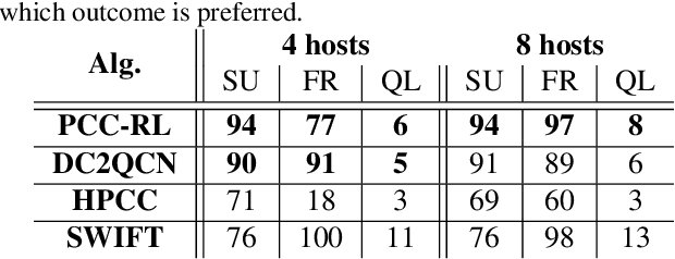 Figure 4 for Reinforcement Learning for Datacenter Congestion Control