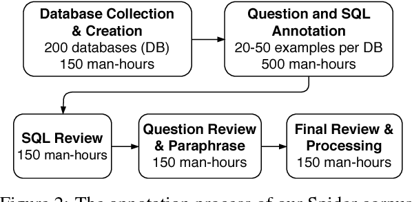 Figure 3 for Spider: A Large-Scale Human-Labeled Dataset for Complex and Cross-Domain Semantic Parsing and Text-to-SQL Task