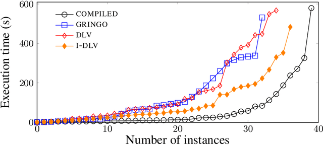 Figure 3 for Partial Compilation of ASP Programs