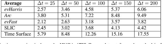Figure 4 for Speed Invariant Time Surface for Learning to Detect Corner Points with Event-Based Cameras