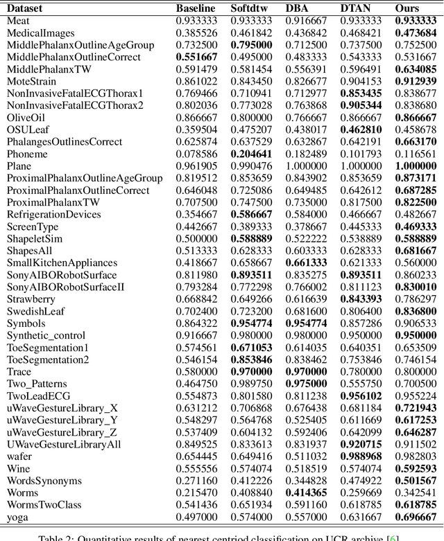 Figure 4 for Residual Networks as Flows of Velocity Fields for Diffeomorphic Time Series Alignment