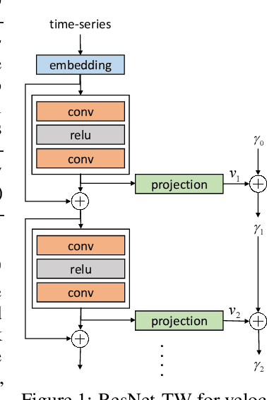 Figure 1 for Residual Networks as Flows of Velocity Fields for Diffeomorphic Time Series Alignment