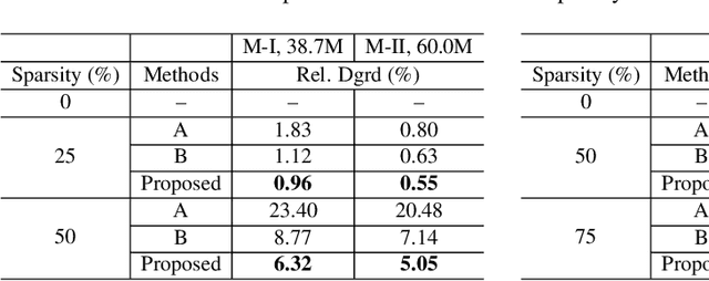 Figure 2 for Sparsification via Compressed Sensing for Automatic Speech Recognition
