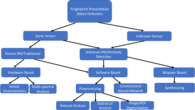 Figure 3 for A Survey on Unknown Presentation Attack Detection for Fingerprint