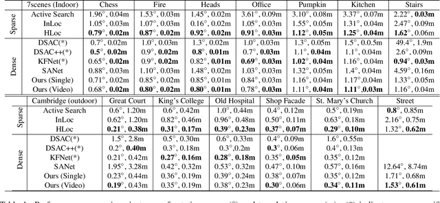 Figure 2 for Learning Camera Localization via Dense Scene Matching