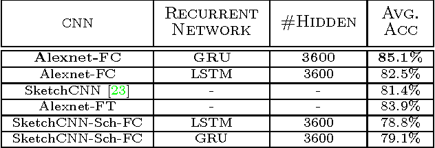 Figure 2 for Enabling My Robot To Play Pictionary : Recurrent Neural Networks For Sketch Recognition