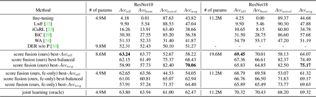 Figure 2 for Class-Incremental Learning with Strong Pre-trained Models