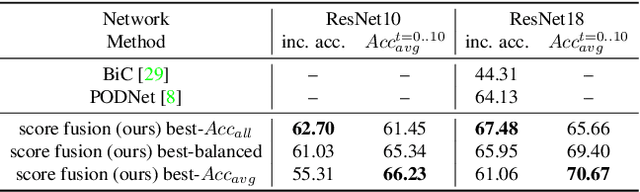 Figure 4 for Class-Incremental Learning with Strong Pre-trained Models