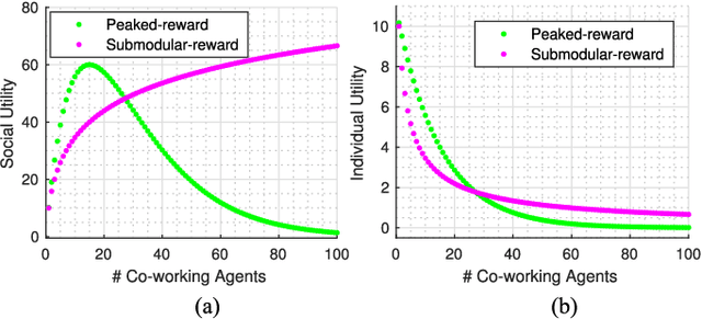 Figure 1 for Anonymous Hedonic Game for Task Allocation in a Large-Scale Multiple Agent System