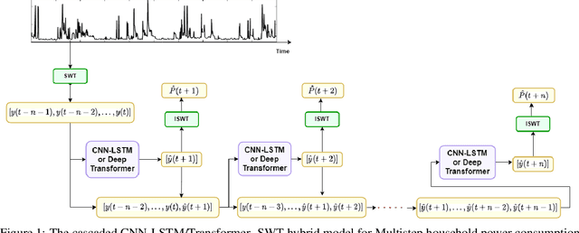 Figure 1 for Cascaded Deep Hybrid Models for Multistep Household Energy Consumption Forecasting