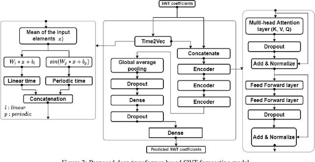 Figure 3 for Cascaded Deep Hybrid Models for Multistep Household Energy Consumption Forecasting