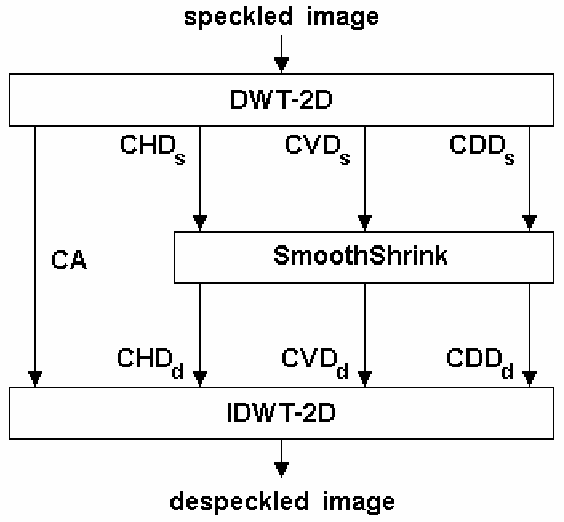 Figure 1 for Denoising based on wavelets and deblurring via self-organizing map for Synthetic Aperture Radar images