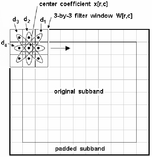 Figure 2 for Denoising based on wavelets and deblurring via self-organizing map for Synthetic Aperture Radar images