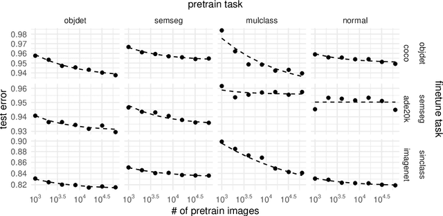 Figure 1 for A Scaling Law for Synthetic-to-Real Transfer: A Measure of Pre-Training