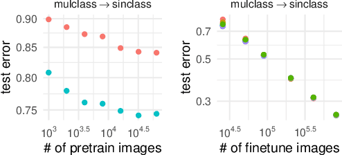 Figure 3 for A Scaling Law for Synthetic-to-Real Transfer: A Measure of Pre-Training