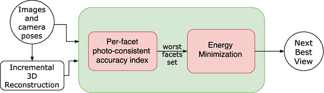 Figure 1 for Predicting the Next Best View for 3D Mesh Refinement