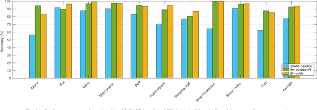 Figure 1 for Deep Learning Frameworks Applied For Audio-Visual Scene Classification