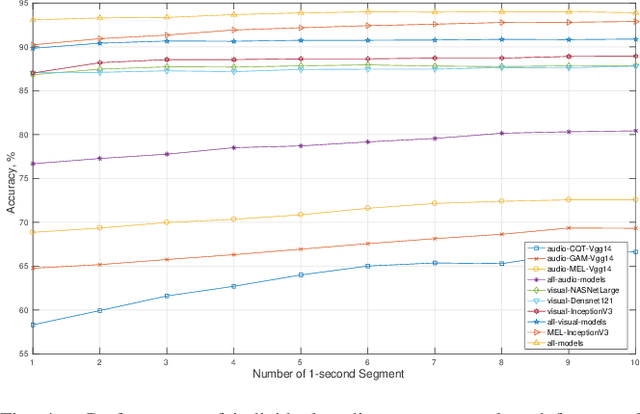 Figure 2 for Deep Learning Frameworks Applied For Audio-Visual Scene Classification
