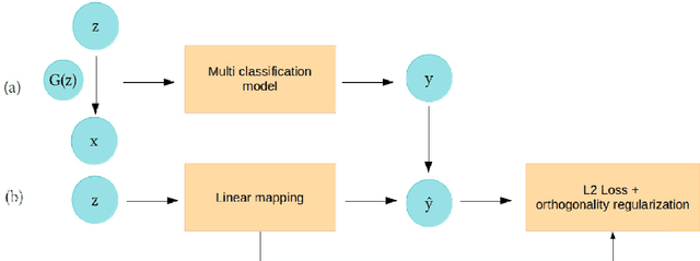 Figure 2 for Interpreting the Latent Space of Generative Adversarial Networks using Supervised Learning