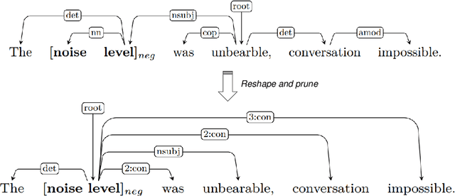 Figure 3 for Relational Graph Attention Network for Aspect-based Sentiment Analysis