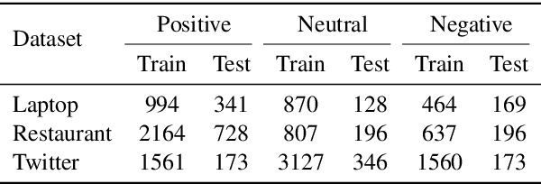 Figure 2 for Relational Graph Attention Network for Aspect-based Sentiment Analysis