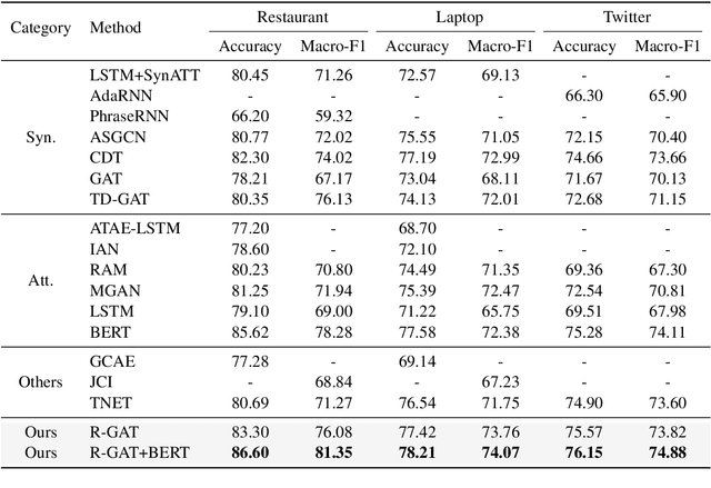 Figure 4 for Relational Graph Attention Network for Aspect-based Sentiment Analysis