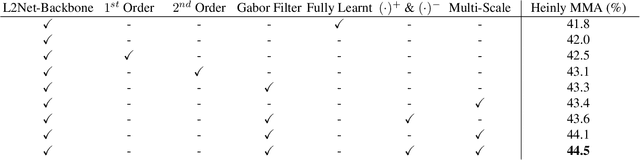 Figure 2 for HDD-Net: Hybrid Detector Descriptor with Mutual Interactive Learning