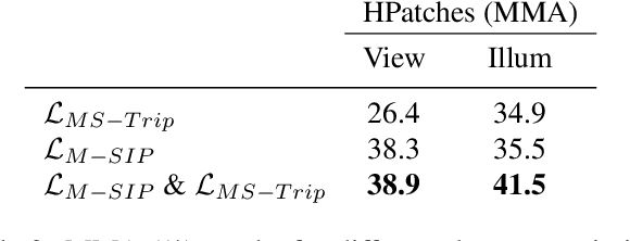 Figure 4 for HDD-Net: Hybrid Detector Descriptor with Mutual Interactive Learning