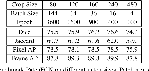 Figure 2 for PatchFCN for Intracranial Hemorrhage Detection