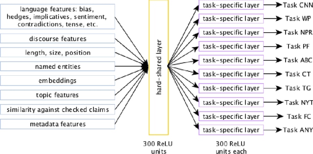 Figure 2 for Automatic Fact-Checking Using Context and Discourse Information