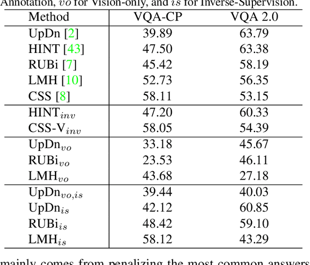 Figure 2 for Greedy Gradient Ensemble for Robust Visual Question Answering