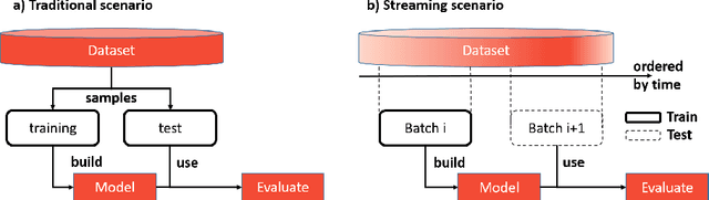 Figure 1 for Analyzing Flight Delay Prediction Under Concept Drift